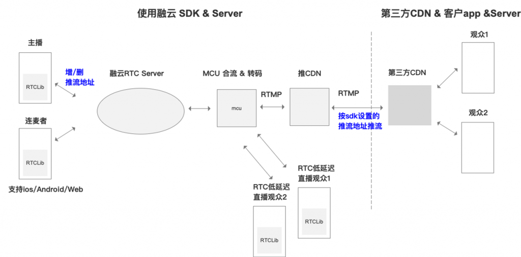 RTMP