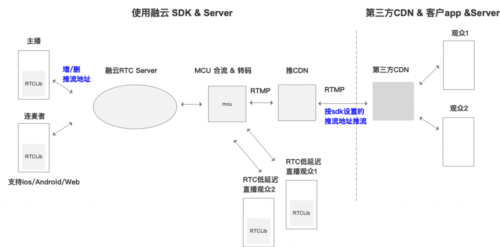  RTMP