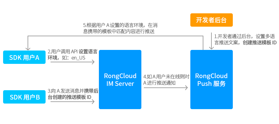 融云SDK