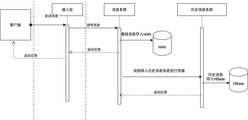 融云