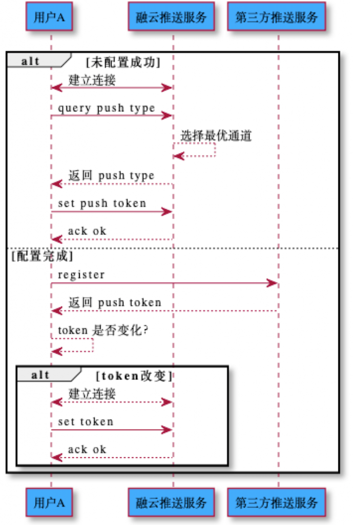 融云推送